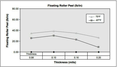 3M™ Scotch-Weld™ Structural Adhesive Primer EC- 3917 helps protect surfaces against corrosion.
