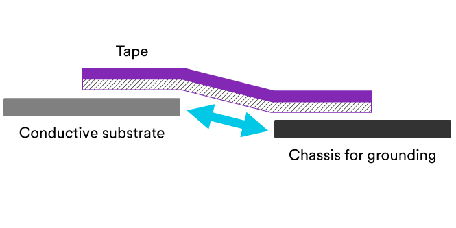 Cross-section of appropriate product usage with the conductive tape bridging a conductive substrate and chassis for grounding.