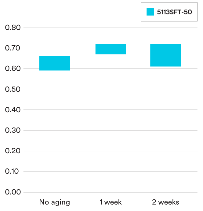 Graph comparing adhesion reliability of 5113SFT-50 over two weeks