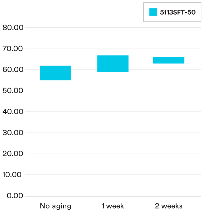 Graph comparing electrical resistance of 5113SFT-50 over two weeks