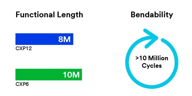 Image representing the functional length of CXP12 and CXP6 next to a cycle icon representing a bendibility of >10 Million Cycles