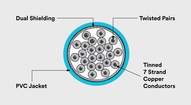 Cross-section of cable with product feature callouts highlighting the ease of IDC termination