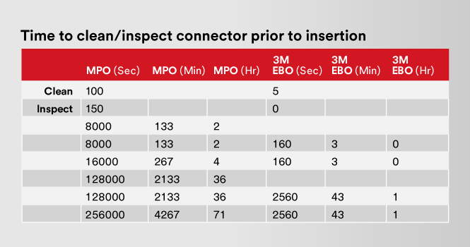 Table depicting time to clean and inspect connections prior to insertion.