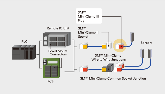 Diagram highlighting the usage of a Mini-Clamp III Plug within a system.