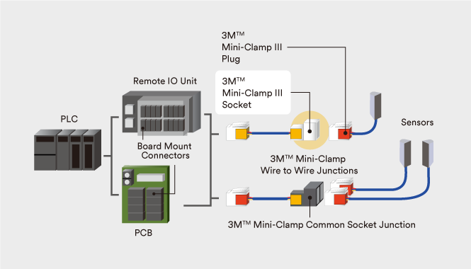 Diagram highlighting the usage of a Mini-Clamp III Socket within a system.