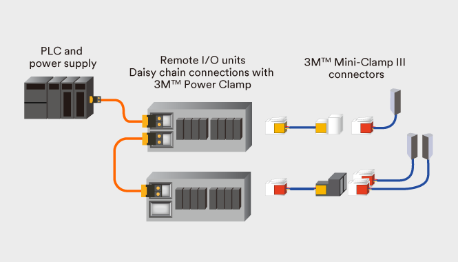 A diagram of 3M Power Clamp Wiremount Sockets in a system.