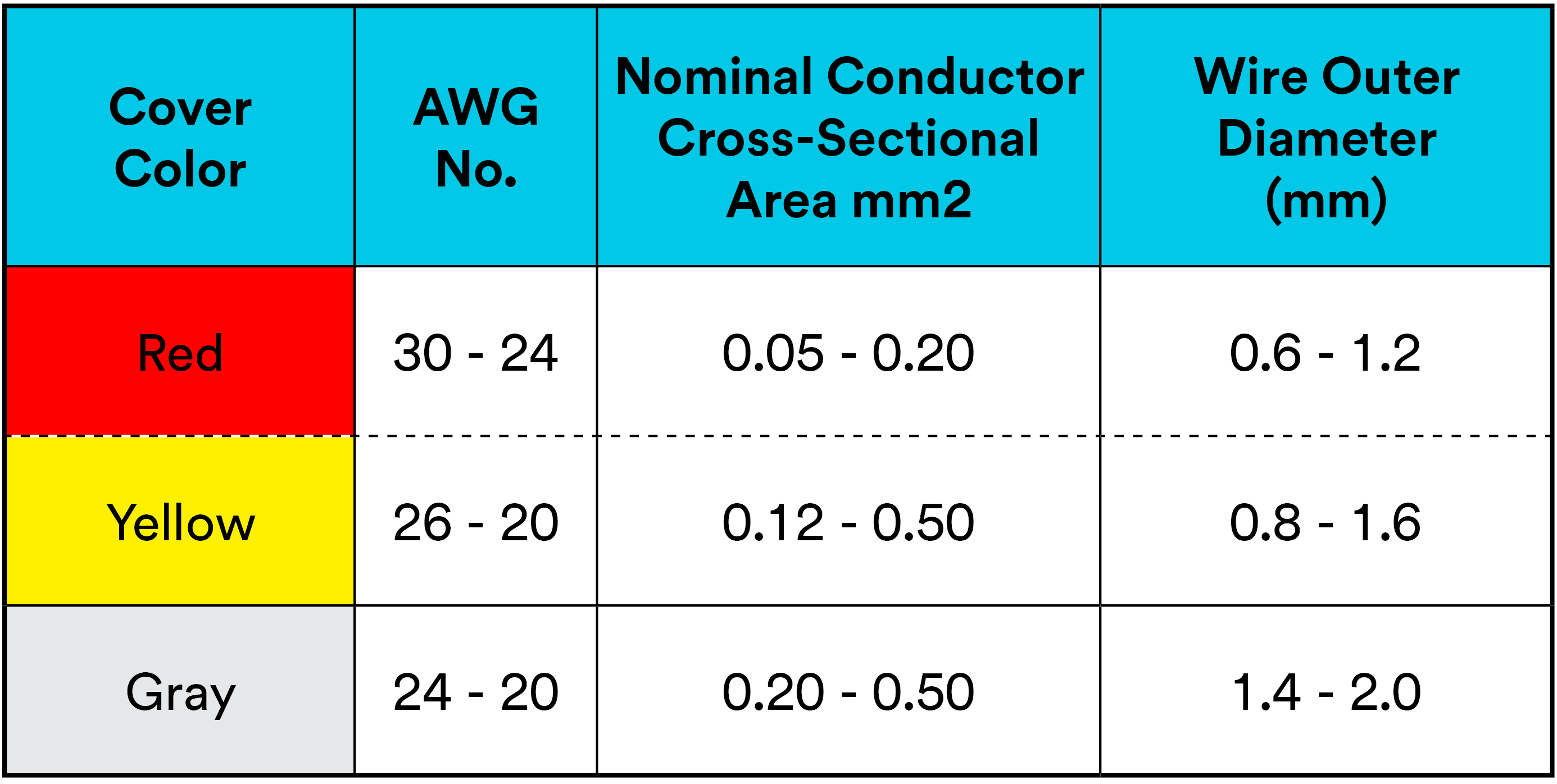 A table providing details on compatible wire size by cover color.