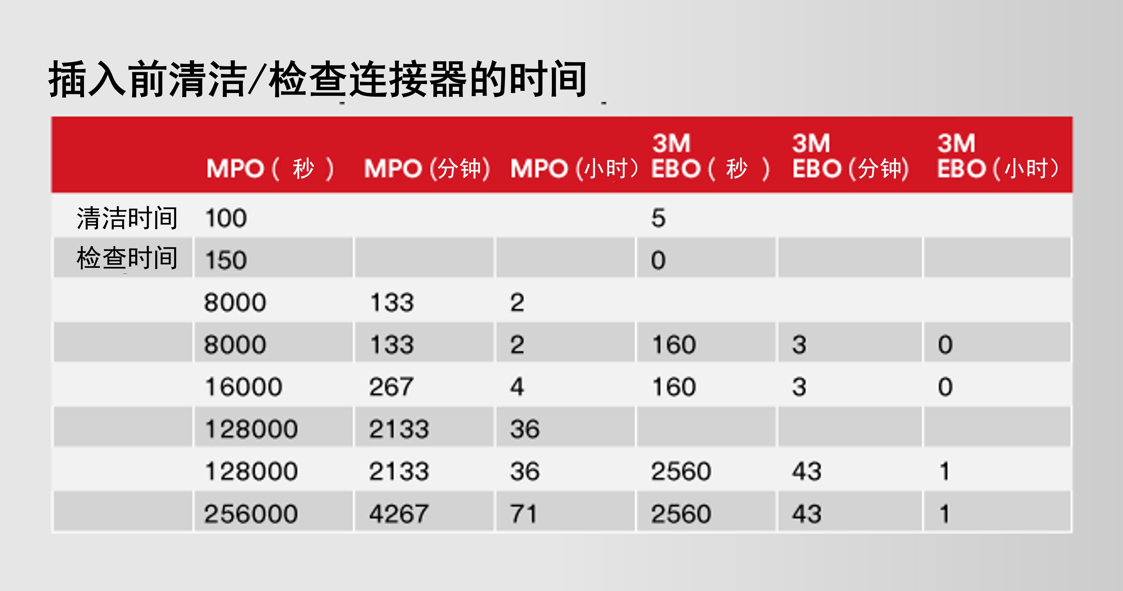 Table depicting time to clean and inspect connections prior to insertion.