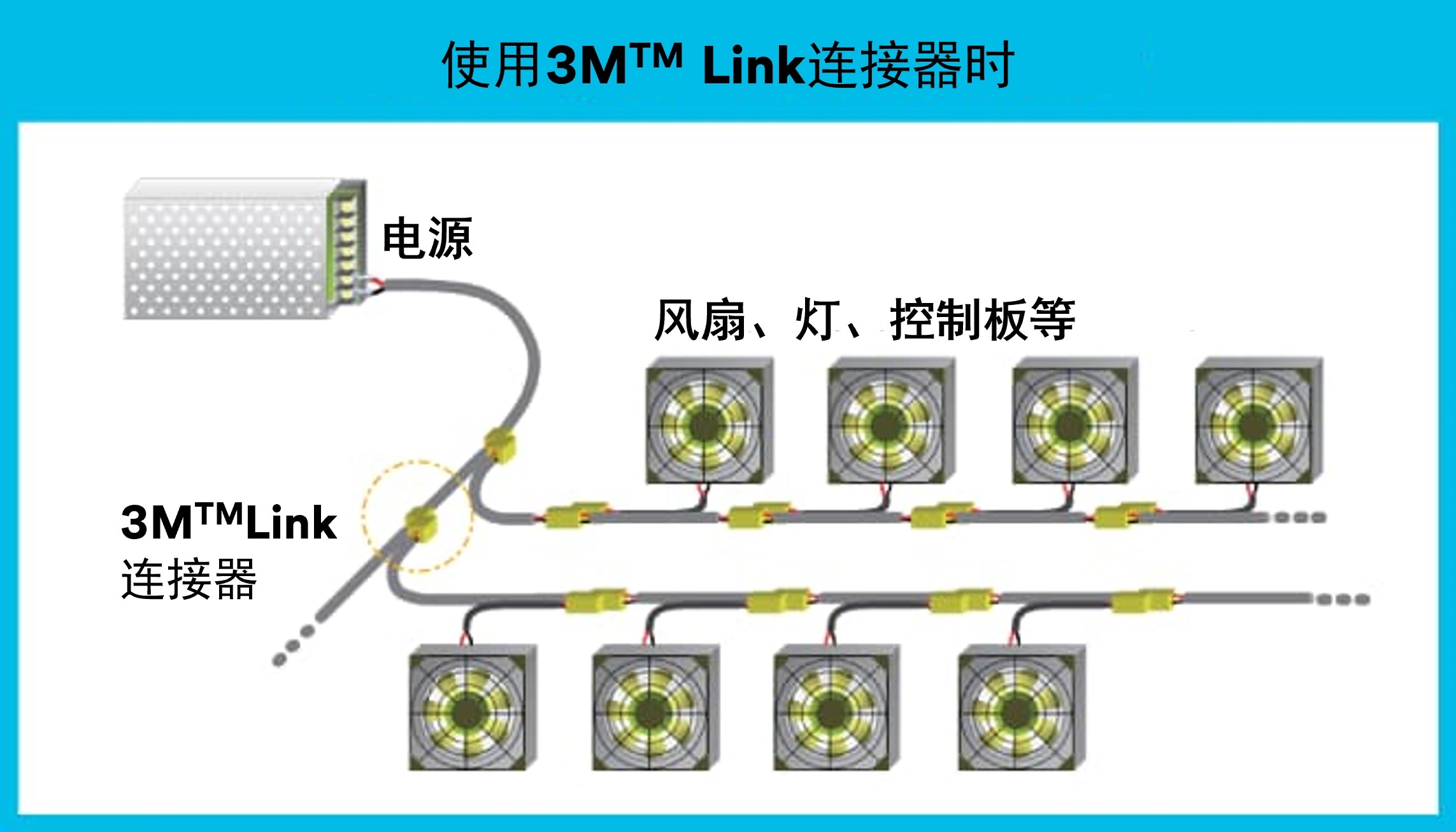 Diagram showing 3M Link Connector methods requiring less cable with simpler installation.
