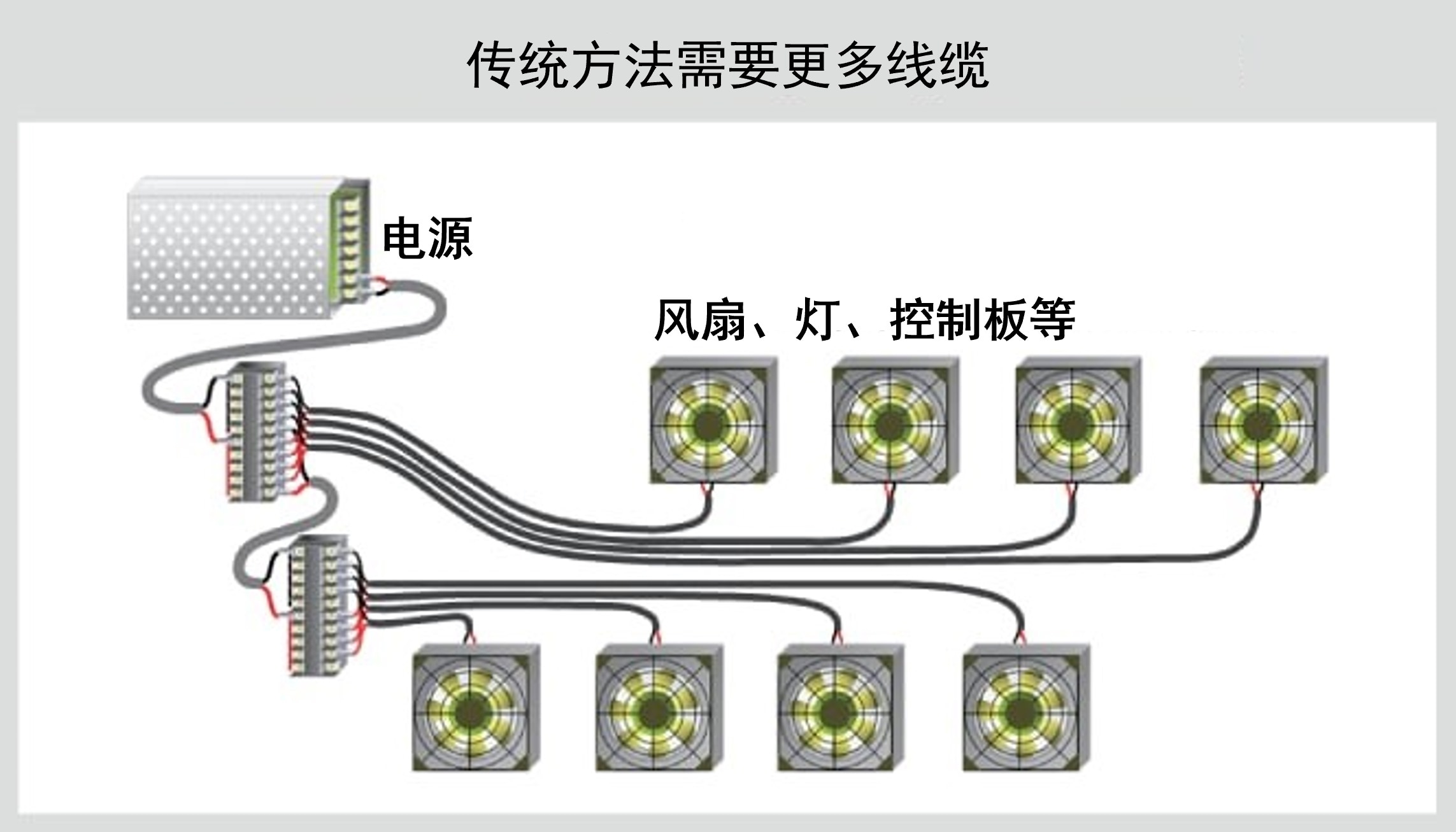 Diagram showing traditional connection methods requiring more cable.