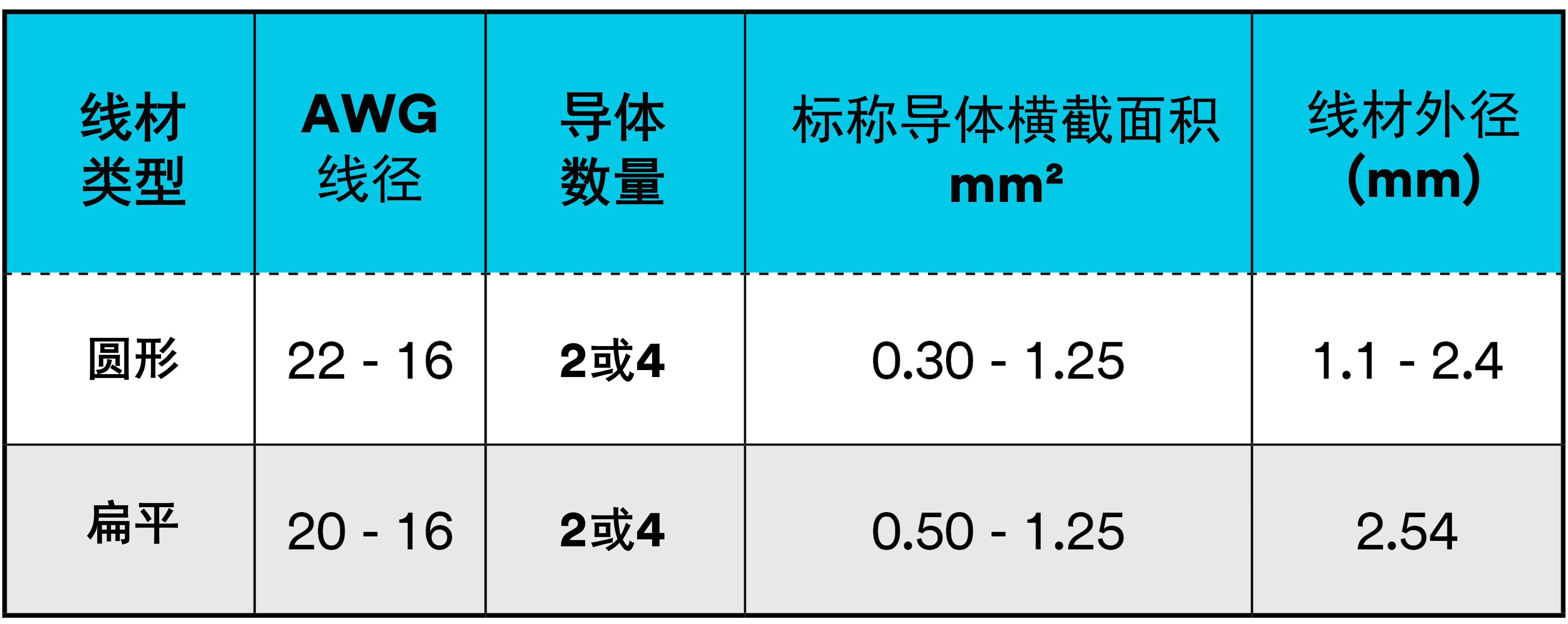 A table providing details on compatible wire size by wire type.