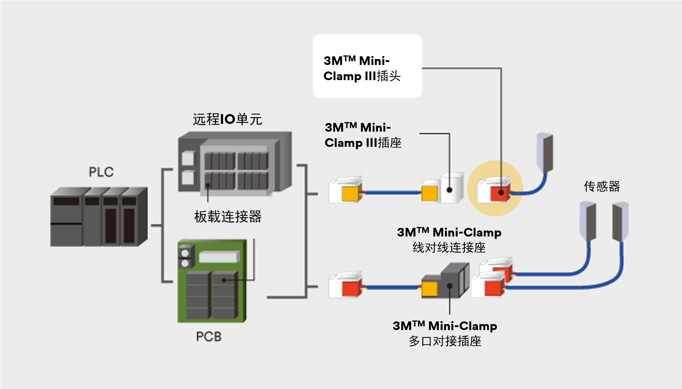 Diagram highlighting the usage of a Mini-Clamp III Plug within a system.