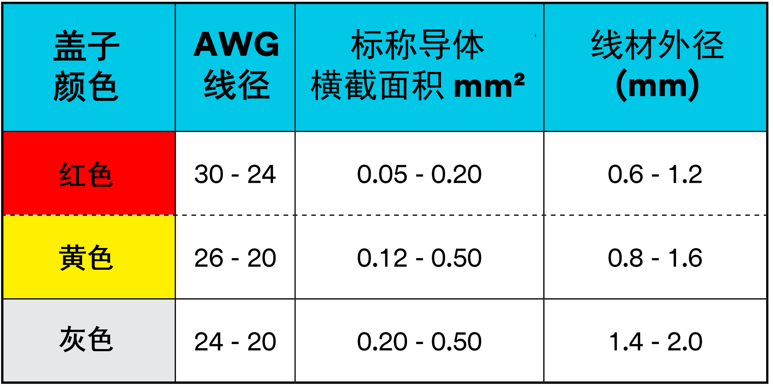 A table providing details on compatible wire size by cover color.